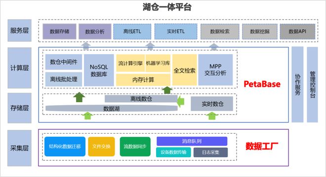 數(shù)據(jù)倉庫、數(shù)據(jù)湖與湖倉一體 核心區(qū)別與應用場景