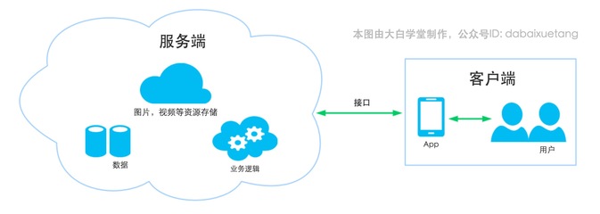 開發(fā)一個App需要多少錢？——數(shù)據(jù)處理與存儲服務成本分析
