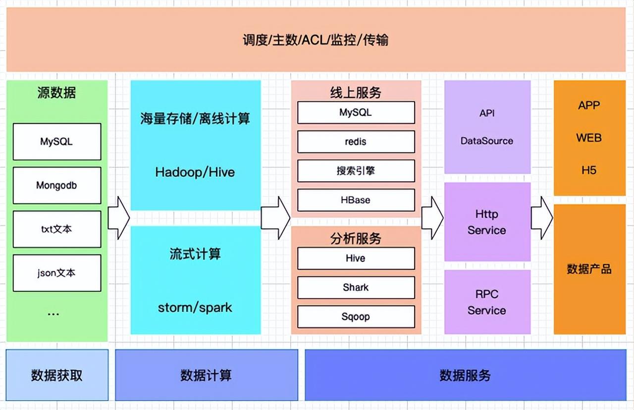 大數(shù)據(jù)的數(shù)據(jù)來源、采集方式、處理與存儲服務